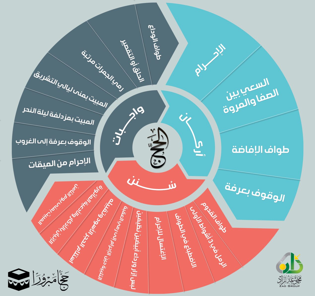 أركان الحج وواجباته وسننه